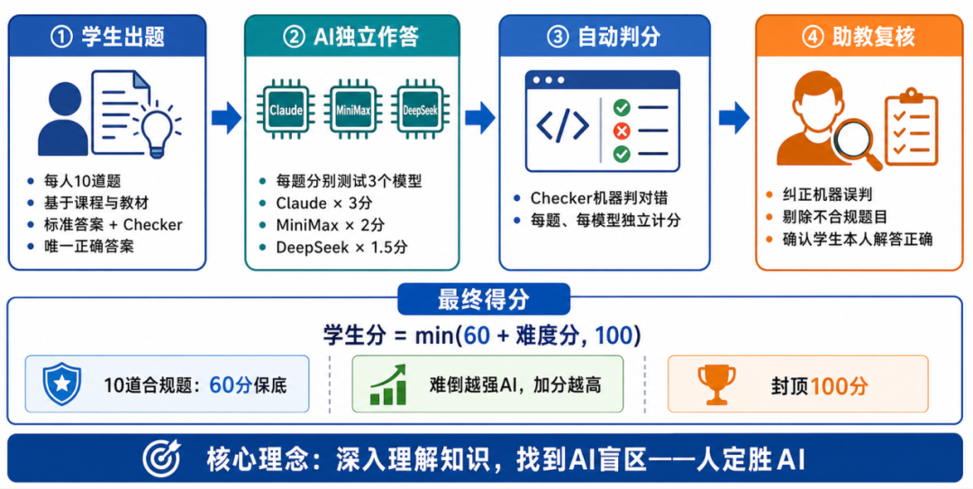 “人考AI”考核流程示意图（出题→AI作答→自动判分→助教复核）